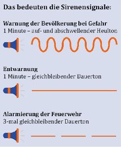 Bild: ….. mit Hinweisen zur Warnung der Bevölkerung (Graphik bbk), …..